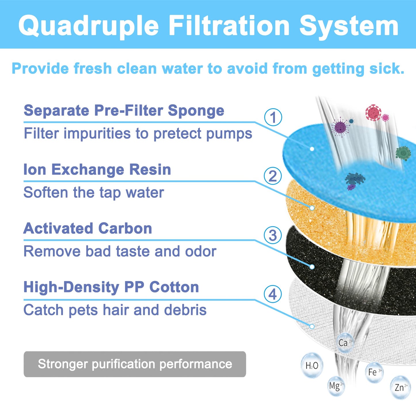 Pet Cat Water Fountain Filter Replacement Filter Arc-Shaped 4 Filtration System