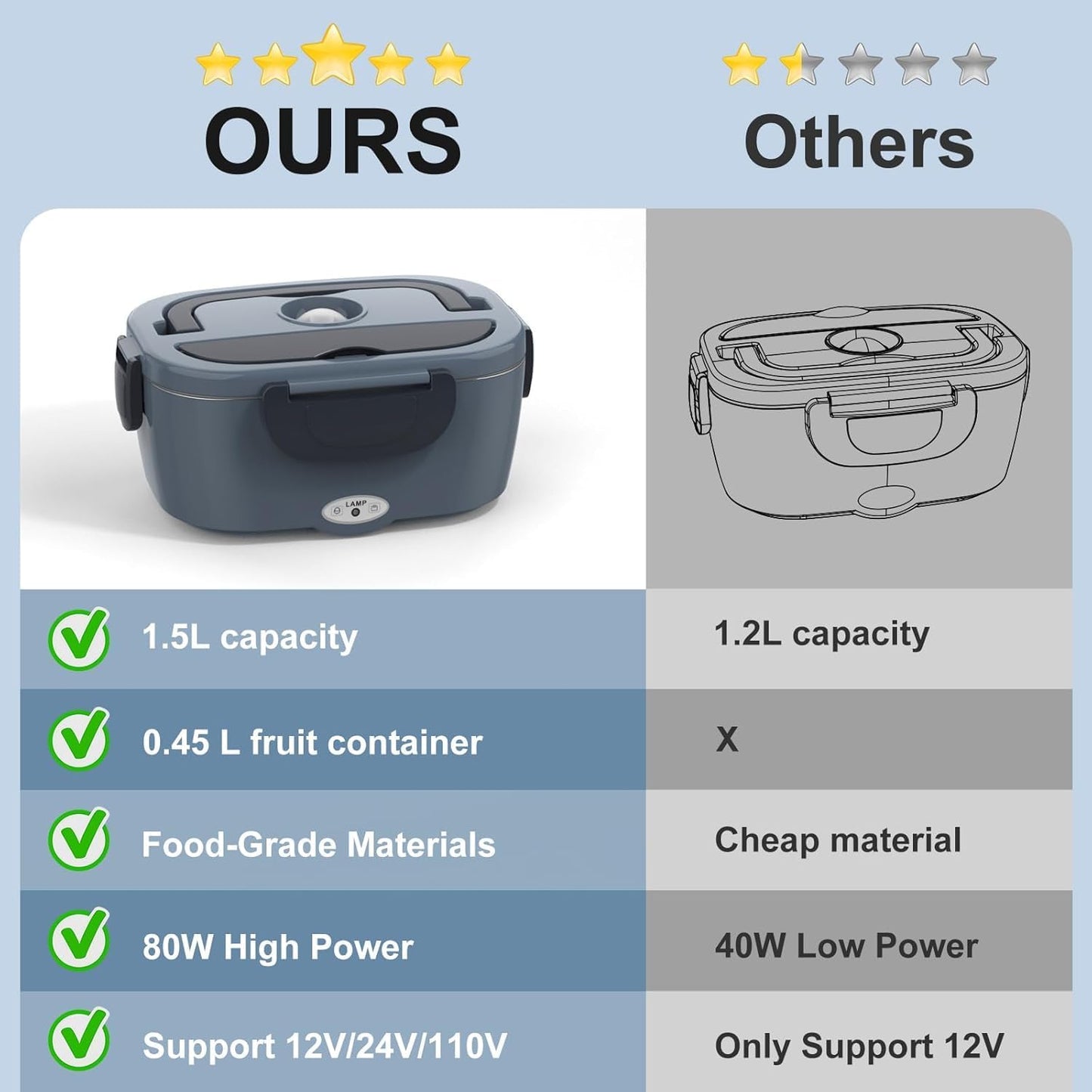 Electric Heated Lunch Box for Men/Women Home 80W Portable